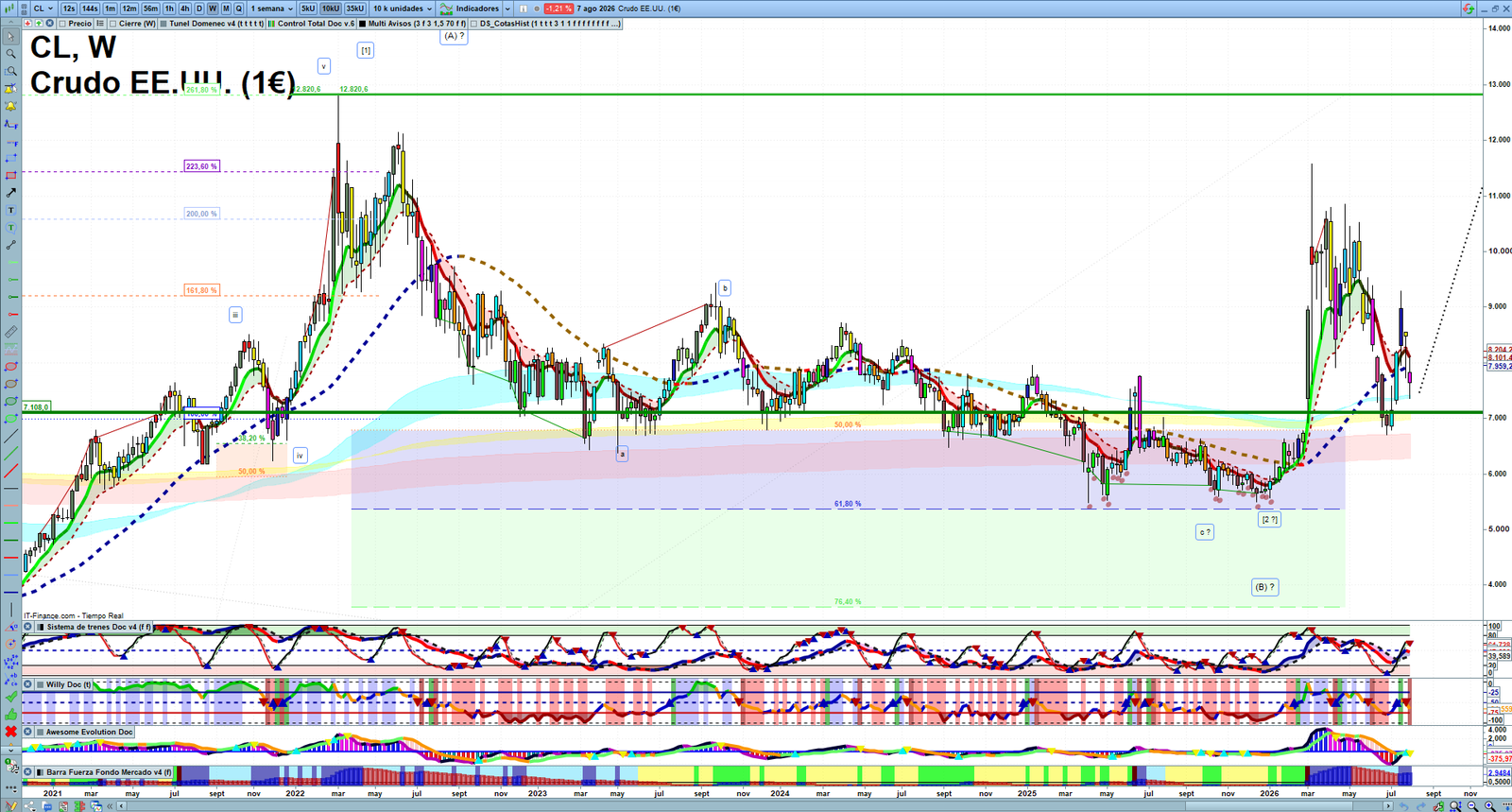 Oil weekly technical analysis chart reviewing crude oil price action, trend context and commodity market structure